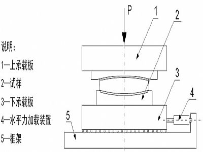 横峰县建筑摩擦摆隔震支座水平性能试验方法